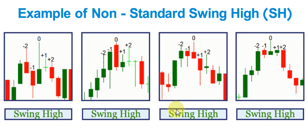 Example Of Non standard Swing High