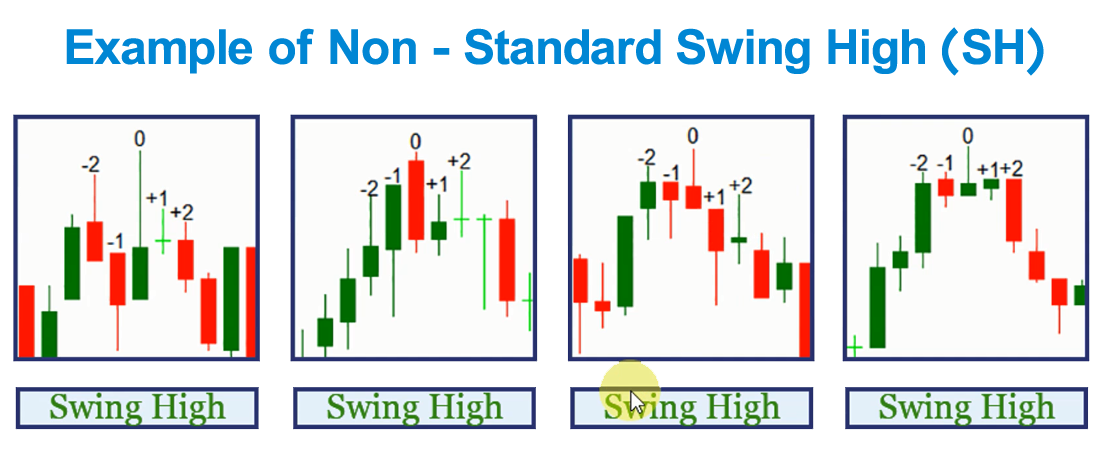 Non - Standard Swing High and Swing Low - Trading Drills Academy