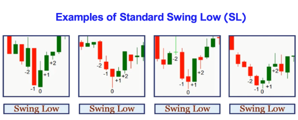 Standard Swing High And Swing Low - Trading Drills Academy