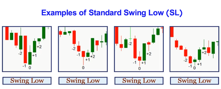 Example of Swing Low