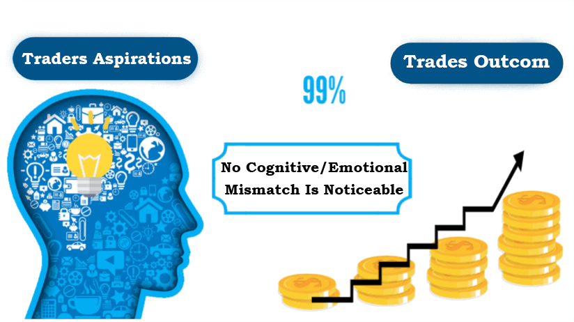 Under desirable conditions, where there is a high winning rate and positive expectancy, there is no conflict between a trader’s aspirations to make profit and the trade’s outcome. As a result, there isn’t a noticeable cognitive/emotional mismatch.