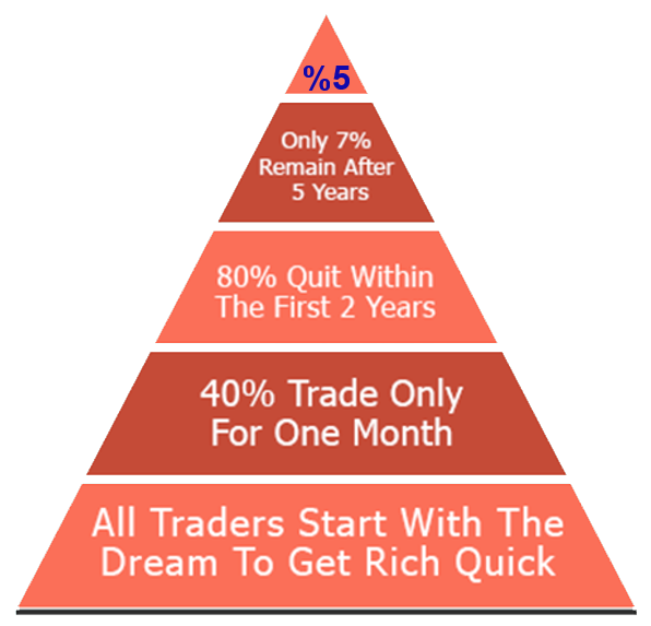 success in trading compare to other fields