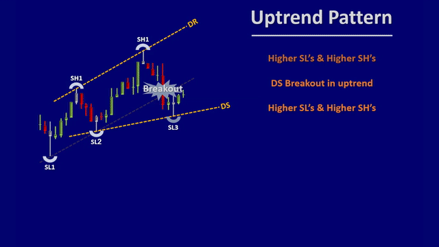 Or you may see that the new pattern has higher Swing highs but lower swing lows, Or other variations of Sideways patterns, This indicates the uptrend has ended and the market entered a sideways pattern.
