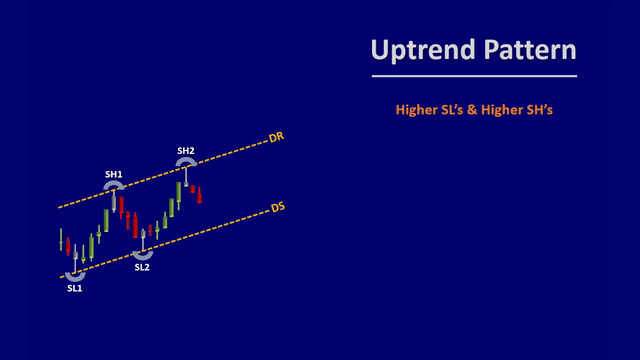 As you update the dynamic channel in an uptrend pattern and see the price breaks the dynamic resistant line, you often see that the new pattern has higher Swing highs and higher swing lows, Which indicates the continuation of the uptrend pattern.