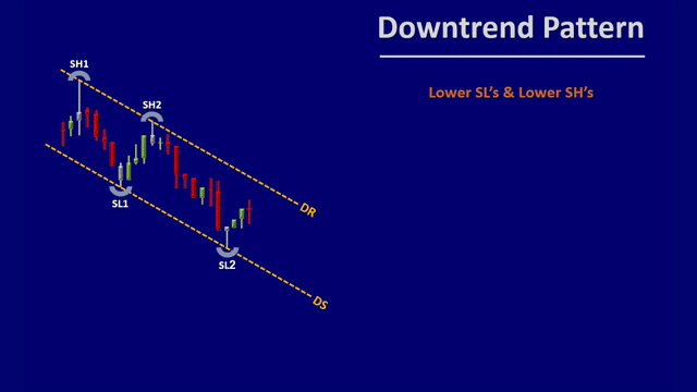When you update the dynamic channel in a downtrend pattern and see the price breaks the dynamic resistance line, you may see that the new pattern has Lower Swing Lows and Lower swing highs, Which indicates the continuation of the downtrend pattern.