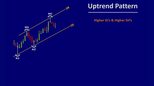 As you update the dynamic channel in an uptrend pattern and see the price breaks the dynamic support line, you may see that the new pattern has higher Swing highs and higher swing lows, Which indicates the continuation of the uptrend pattern.