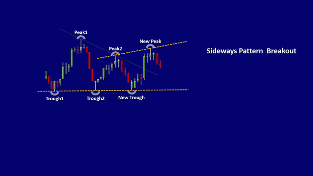 If the price breaks the dynamic support of the current sideways pattern, look for the new Swing lows and update the dynamic channel. The new pattern could show lower swing highs and lower swing lows, which is a new Downtrend pattern.