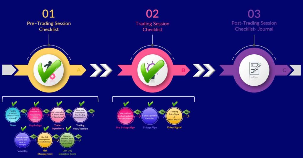 The trading Plan is in form of a smart excel checklist that develops right safety habits and has also important Post-Trading Session Journal, which is important for trading personalization at the beginning and performance improvement later with the trader’s coach. We will review some live trades that are taken by the PAAT system and journaled using the smart trading plan excel file.